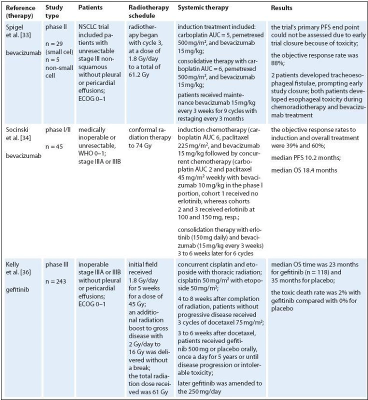 Targeted therapies and radiotherapy in locally advanced NSCLC.