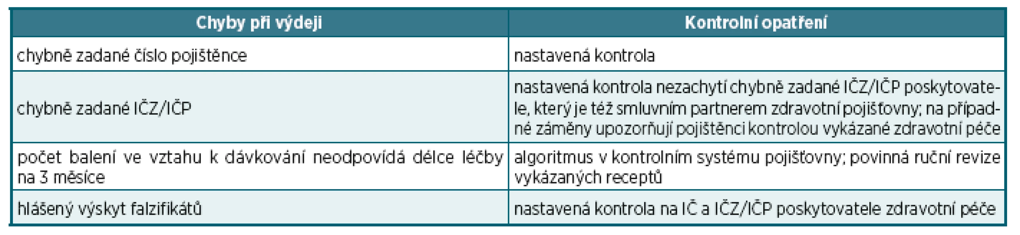 Výdej léčivých přípravků