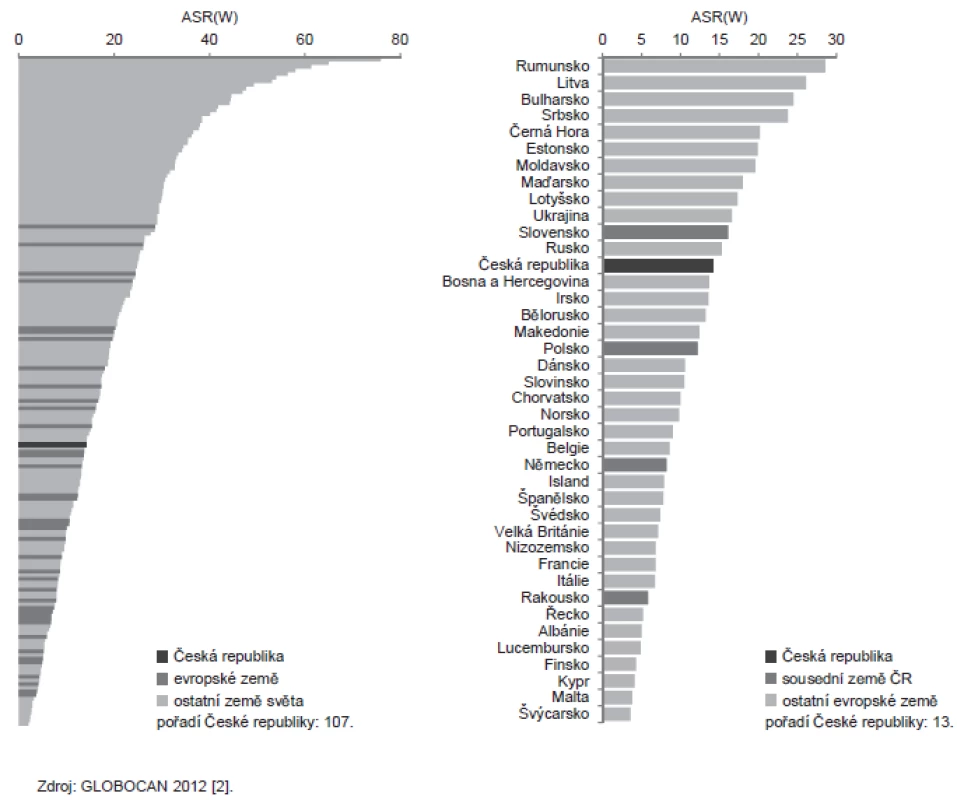 Incidence ZN hrdla děložního (C53) v mezinárodním srovnání.