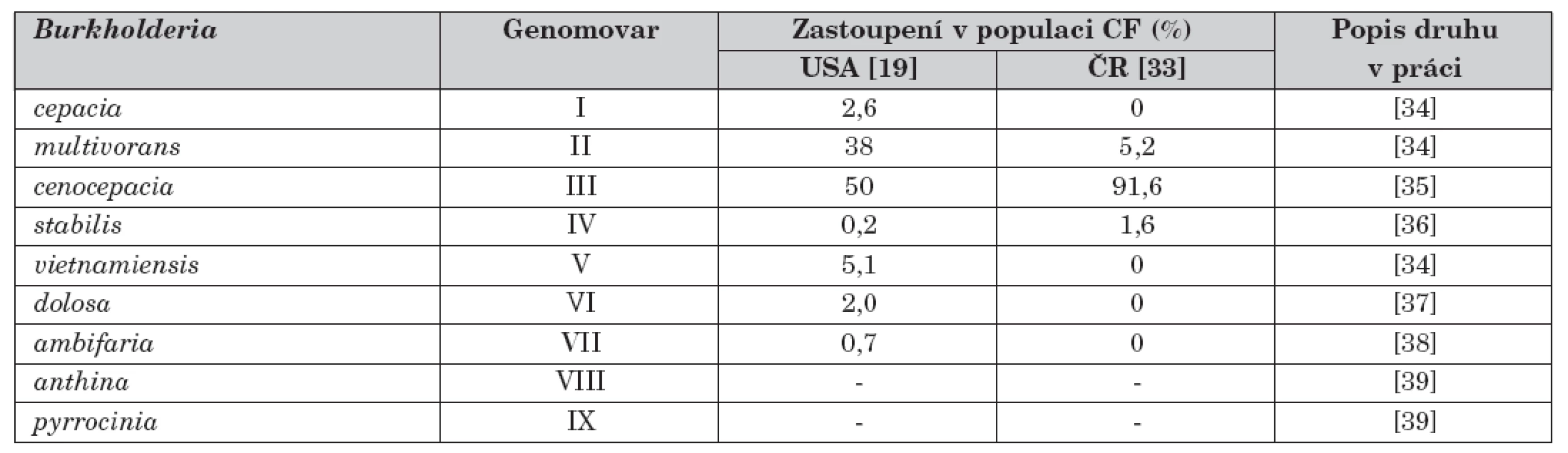 Seznam jednotlivých druhů patřících ke komplexu Burkholderia cepacia (Bcc) a jejich zastoupení
v české a americké populaci pacientů s CF jako ilustrativní příklad. V době provedení citovaných
prací nebyly ještě druhy B. anthina a B. pyrrocinia popsány, proto chybí údaje o jejich výskytu.
V obou studiích se vyskytla cca 2 % blíže neurčených kmenů Bcc, které velmi pravděpodobně patří
k nedávno identifikovaným skupinám Bcc.
