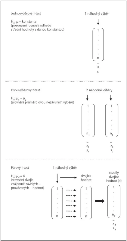 Schéma experimentálních uspořádání, které vedou k různým variantám <i>t</i>-testu.