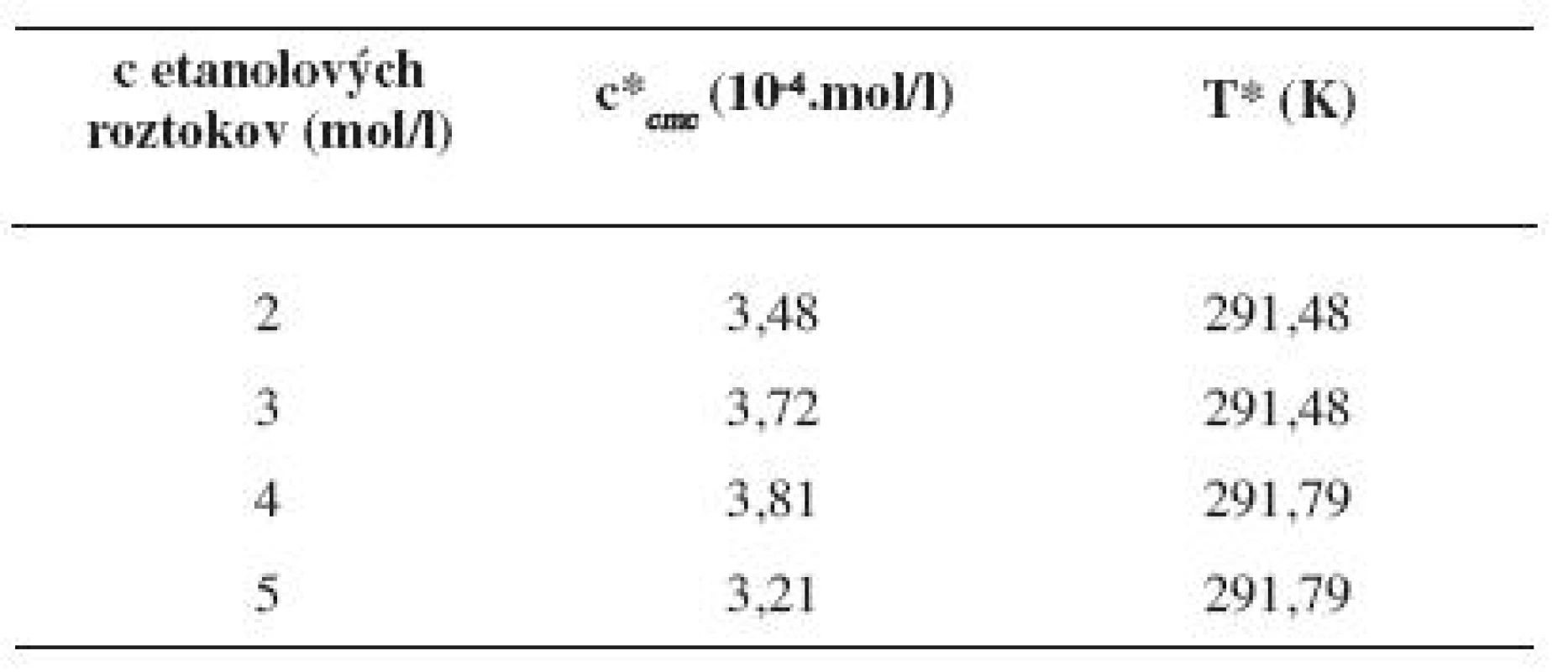 Hodnoty c*<sub><i>cmc</i></sub> a T* pre pentakaíniumchlorid v jednotlivých etanolových roztokoch