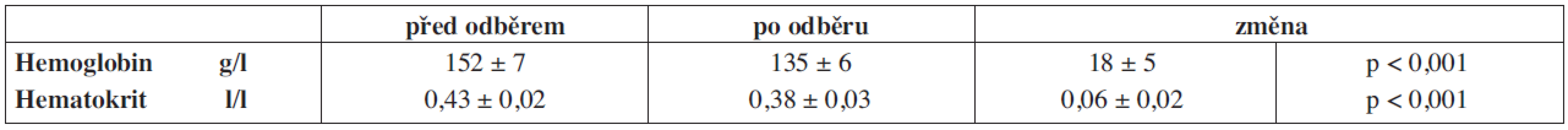 Změny hemoglobinu a hematokritu po dvojité erytrocytaferéze.