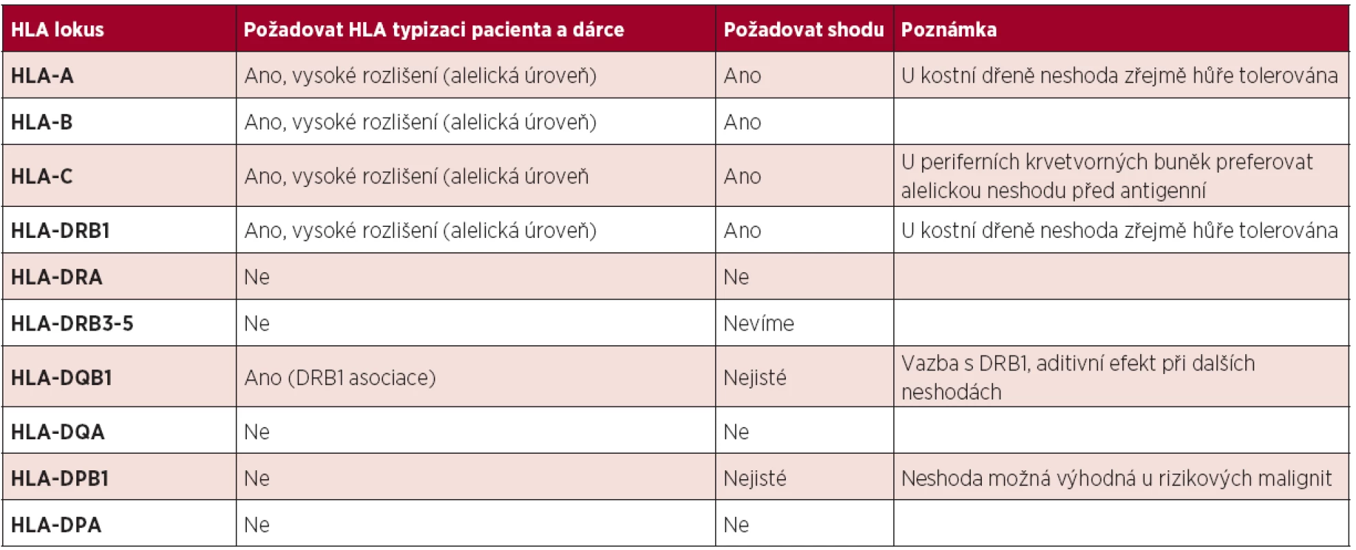 Doporučení pro typizaci příjemce a nepříbuzného dárce a vliv na výsledek TKB.