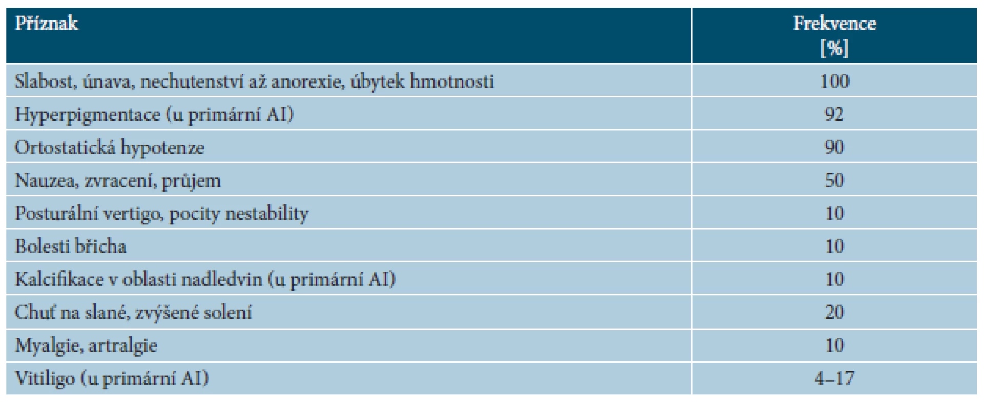Příznaky chronické adrenokortikální insuficience (AI) [2, 8, 9, 12]