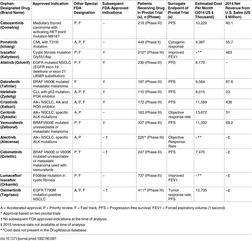 Approvals of New Orphan-Designated Drugs Indicated for Biomarker-Defined Subsets of More Common Diseases, 2009–2015