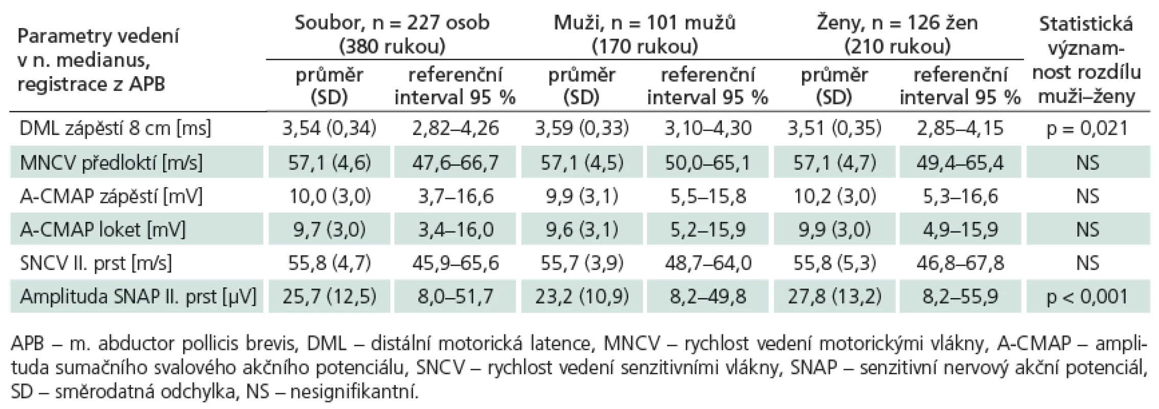 Parametry vedení v n. medianus, rozdělení dle pohlaví.