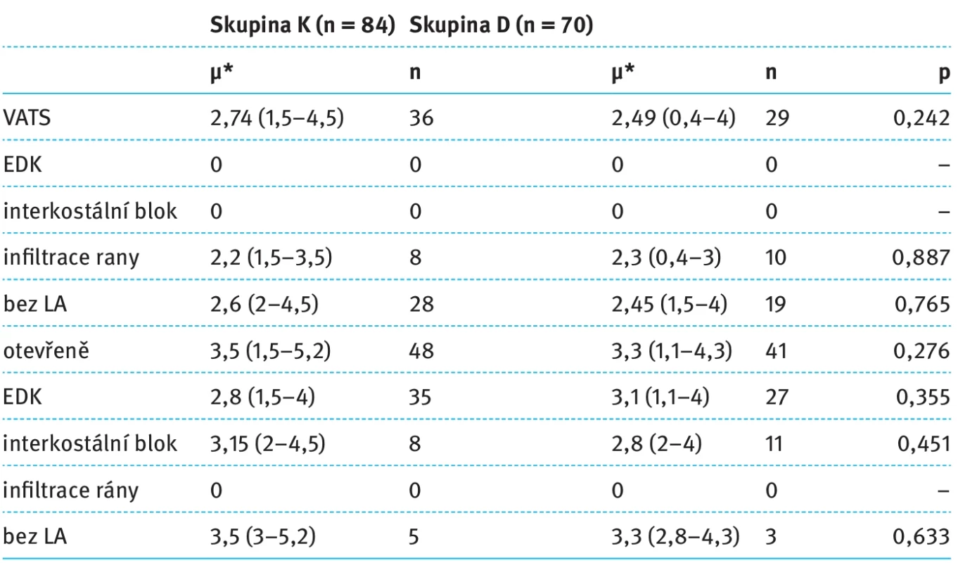 Vliv typu drenáže na pooperační bolest.  Tab. 5. Effect of drainage type on postoperative pain.
