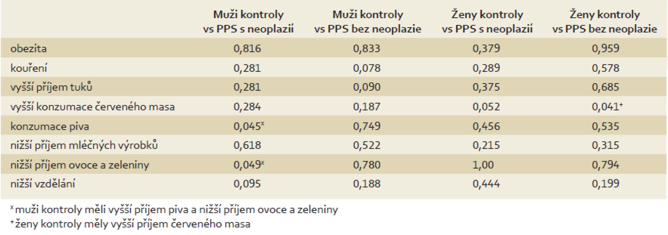 Porovnání dietních návyků kontrol a PPS s/bez neoplázie (χ<sup>2</sup>/ Fisherův exaktní test).
Tab. 3. Comparison of dietary habits between controls and first-degree relatives with /without neoplasia (χ<sup>2</sup>/ Fisher’s exact test).