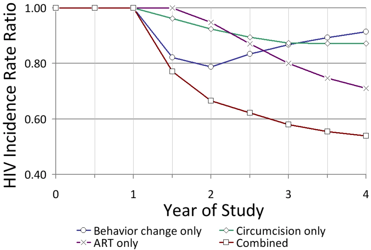 Predicted short-term impact of three intervention components linked to HIV testing in KwaZulu-Natal, South Africa.
