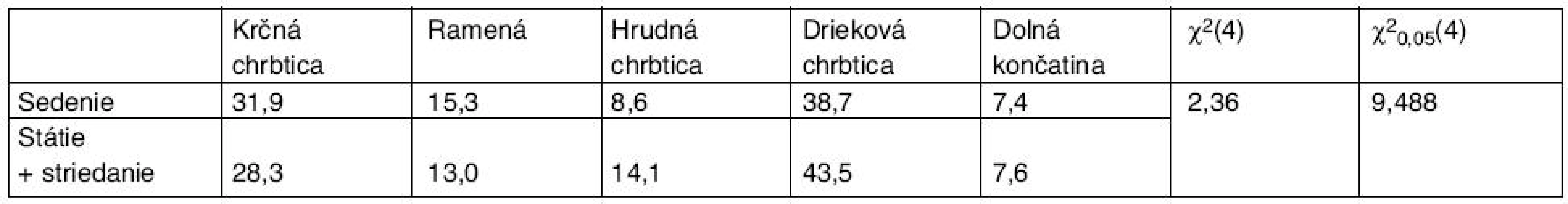 Percentuálny výskyt lokalizácie bolesti v závislosti od polohy pri práci, hodnota χ<sup>2</sup> štatistiky a kritickej hodnoty χ<sup>2</sup> rozdelenia pre riziko 0,05