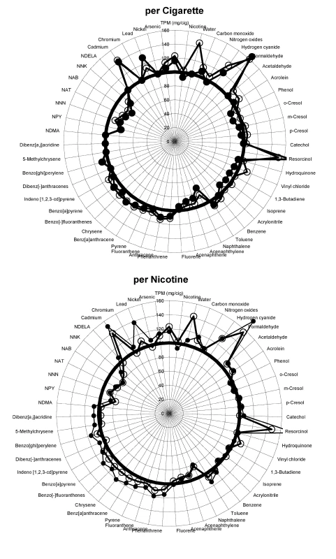 Graphical display of smoke constituents per cigarette and per unit of nicotine for ingredient group 3.