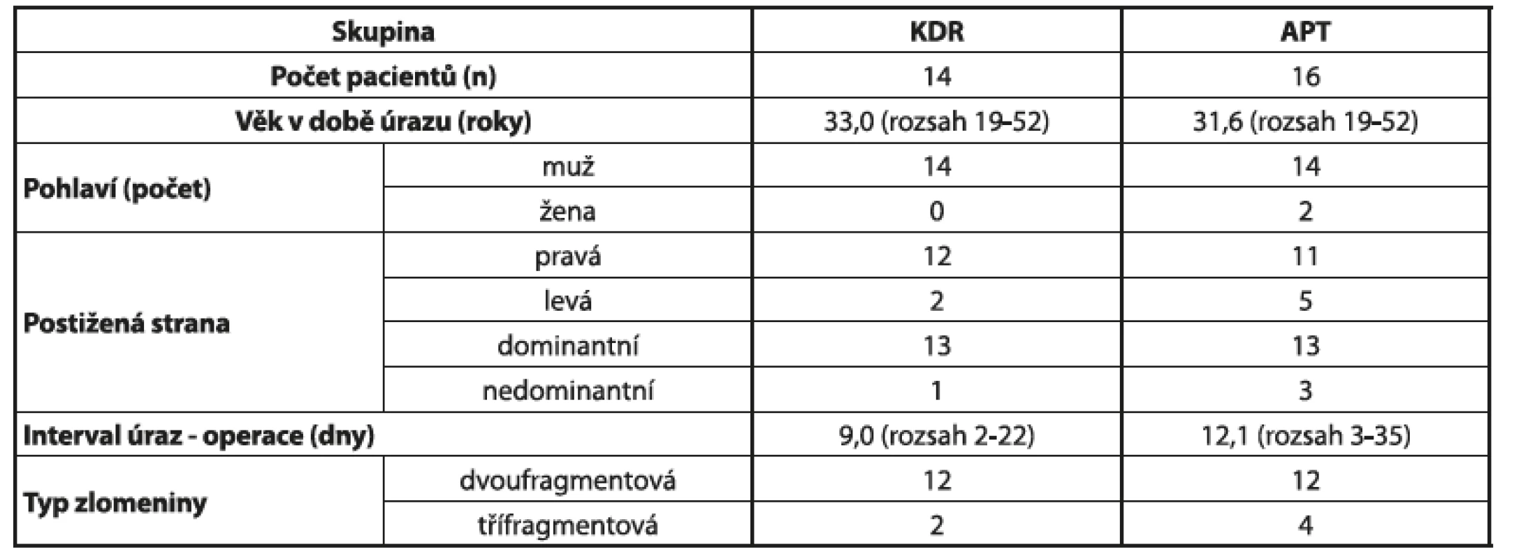 Charasteristika souborů pacientů