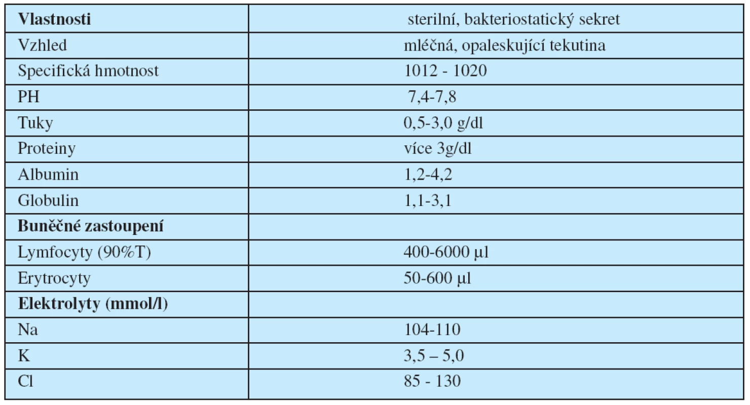 Parametry chylotoraxu