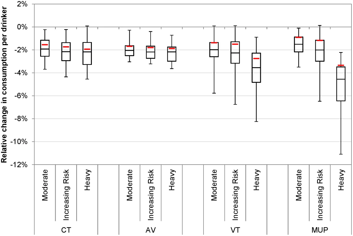 Probabilistic sensitivity analysis results for policy impacts on consumption by drinking level group.