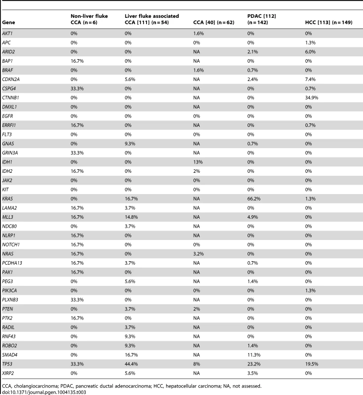 Comparison of mutation frequency in cholangiocarcinoma, pancreatic and liver cancers.