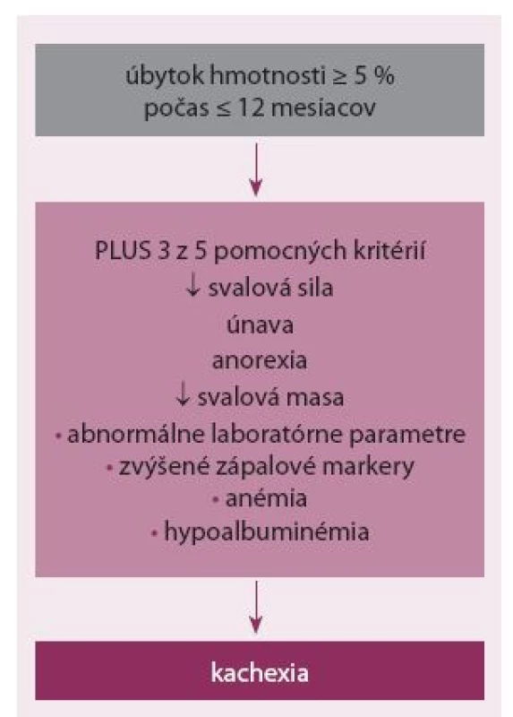 Diagnostické kritériá kardiálnej kachexie.
