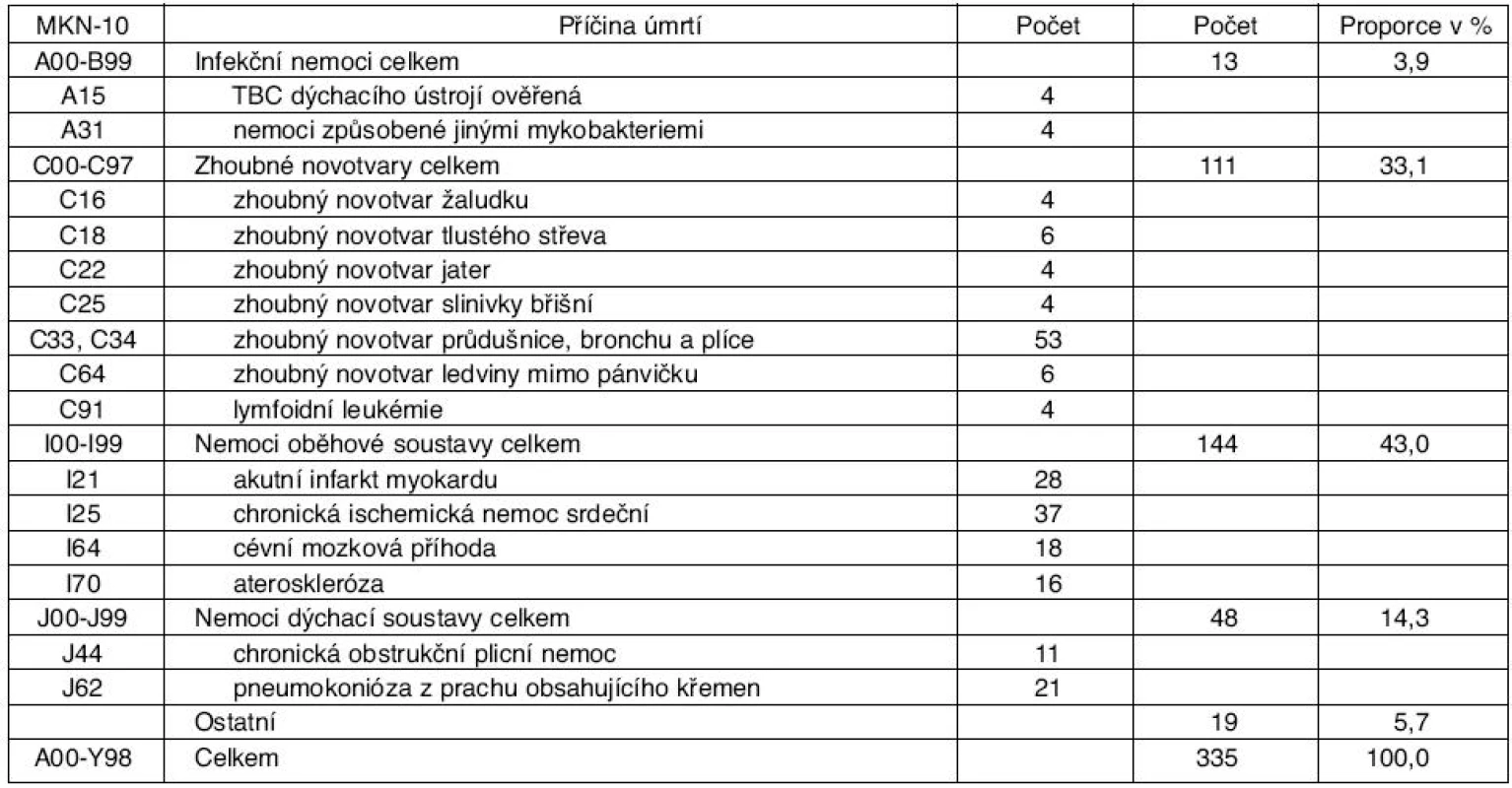 Nejčastější příčiny úmrtí u souboru osob s uznanou silikózou (1992–2006)