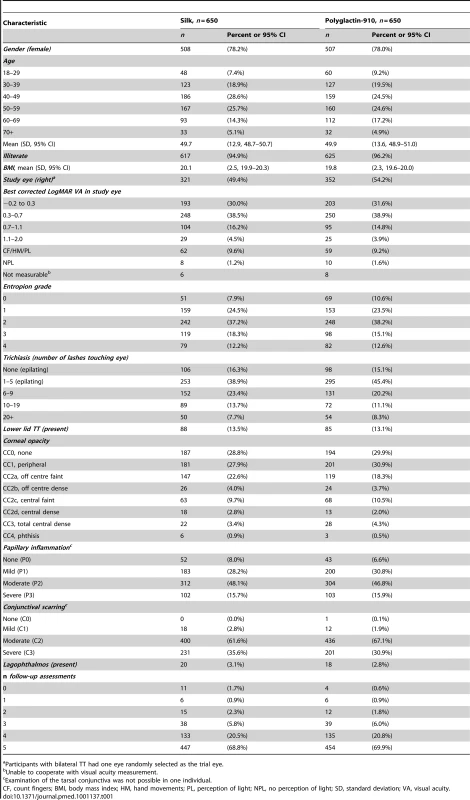 Baseline characteristics and number of follow-up assessments of participants, by study arm.