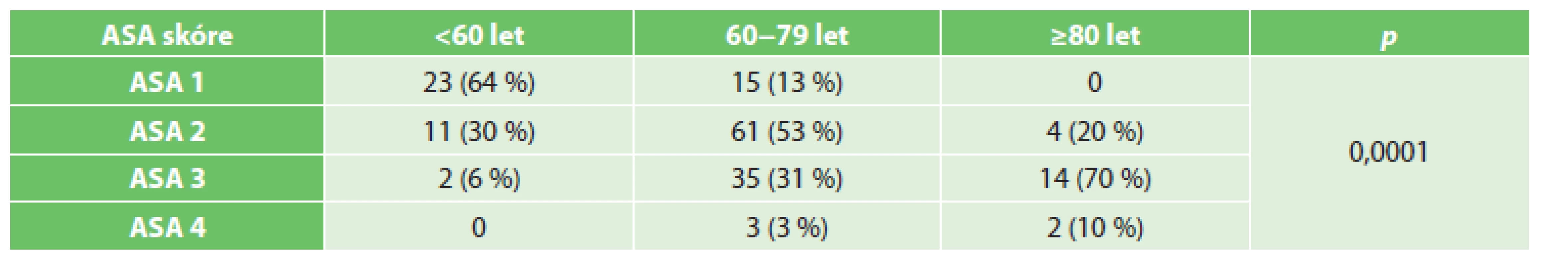 ASA skóre v jednotlivých věkových skupinách
Tab. 1: ASA score in individual age groups