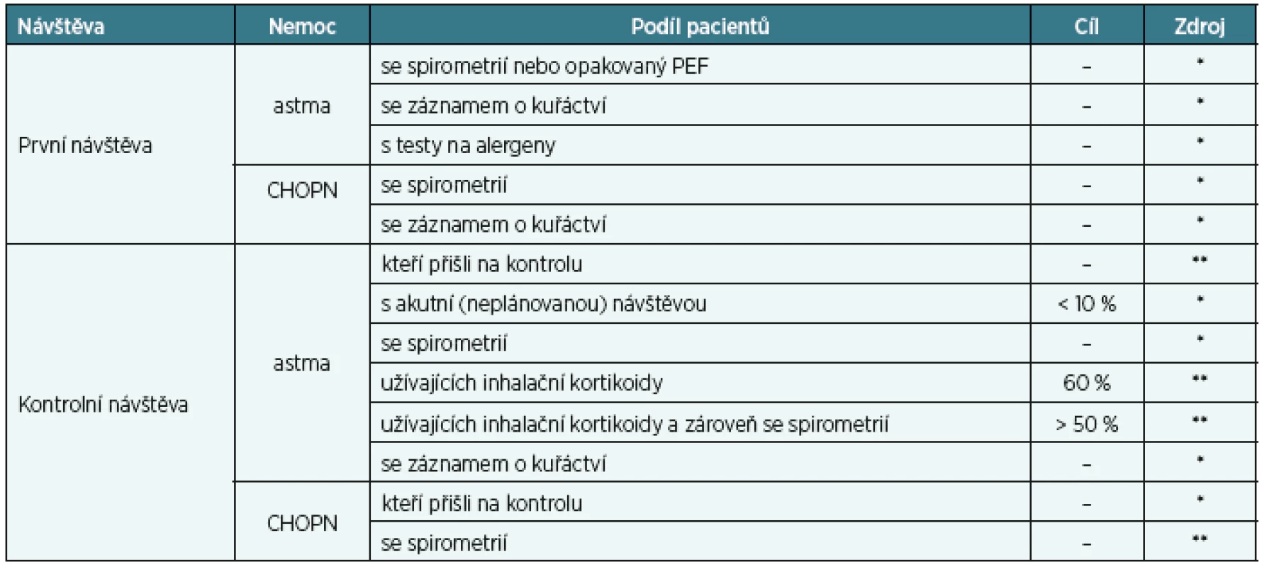 Indikátory kvality péče o astma ve Švédsku
