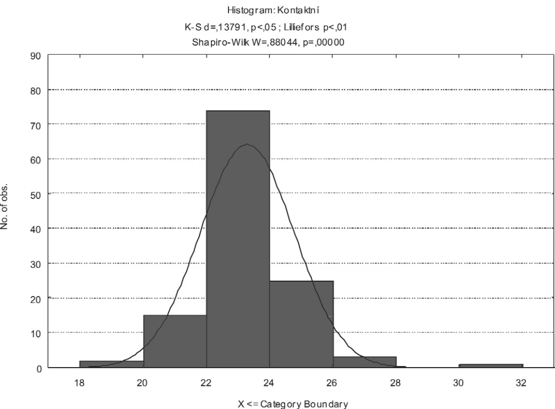 Histogram rozložení četností axiální délky očí změřené kontaktní technikou