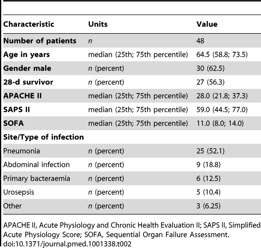 Clinical characteristics of septic patients subjected to targeted metabolomic analysis of bile acids.