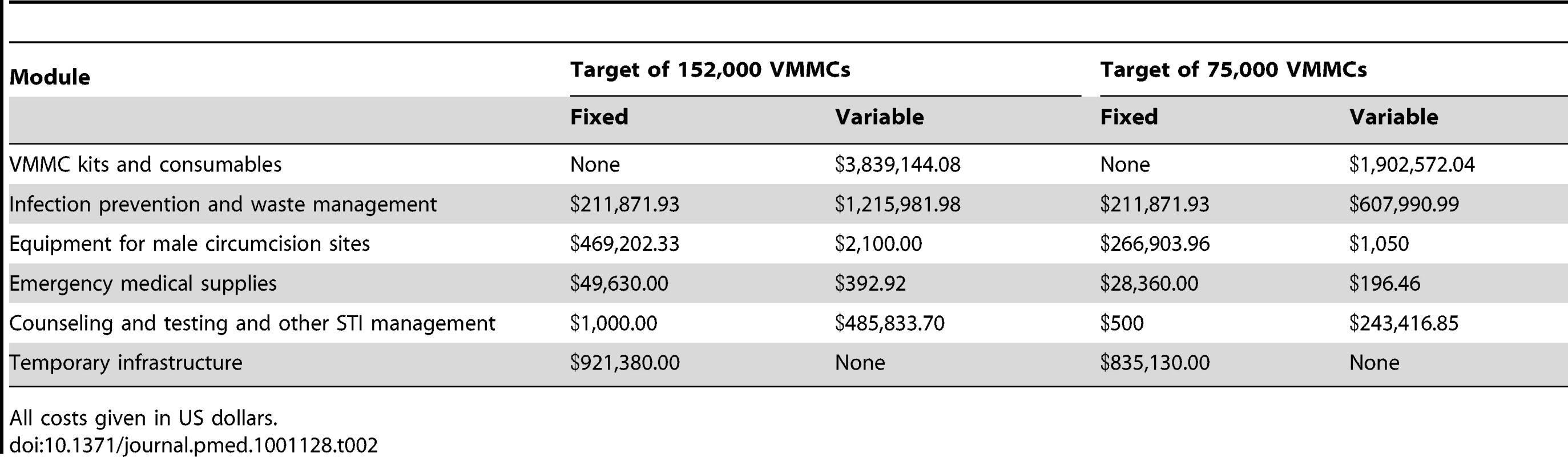 Fixed and variable costs, by module.