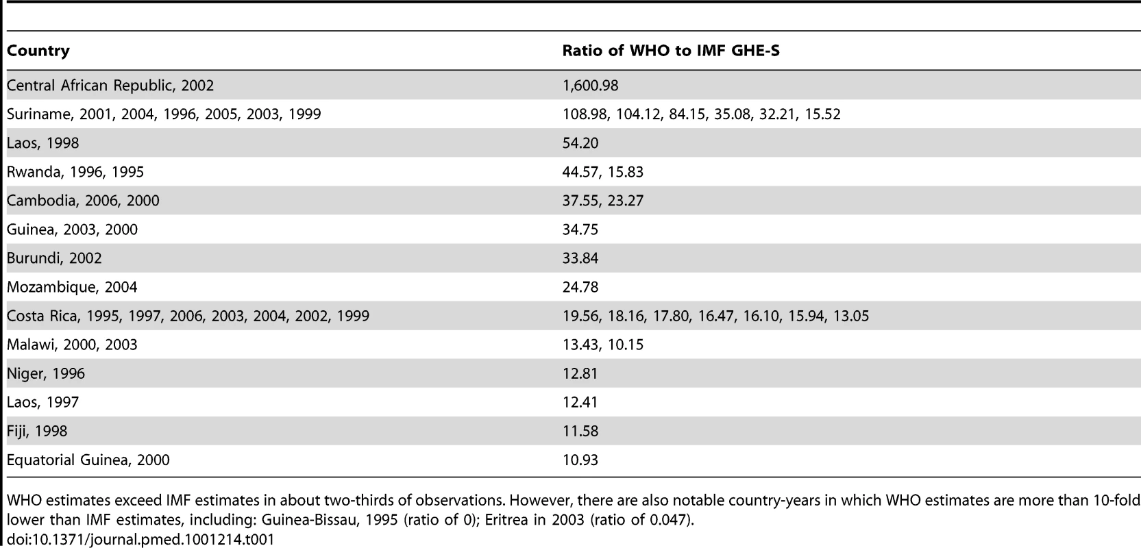 Observations where the ratio of WHO to IMF estimates of government health expenditure from domestic sources as a percentage of GDP (GHE-S/GDP) is greater than 10.