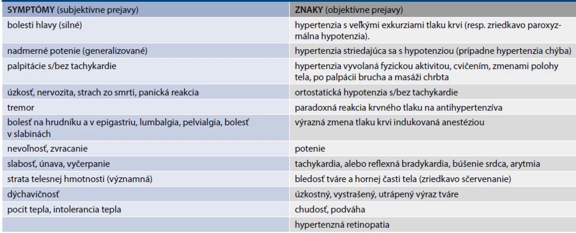 Symptómy a znaky feochromocytómu/paragangliómu. Upravené podľa [5]