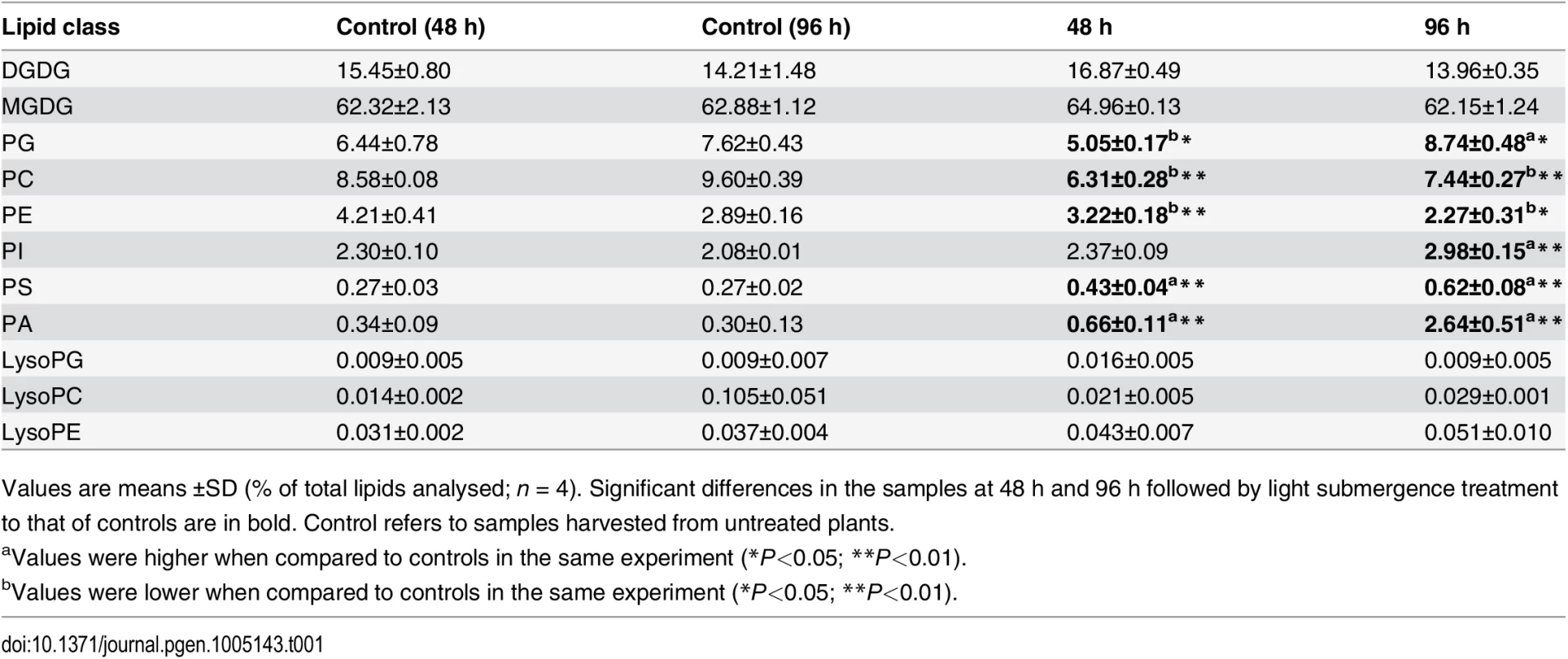 Lipid profiling (% of total lipids) of 4-week-old wild-type leaves followed by light submergence treatment.