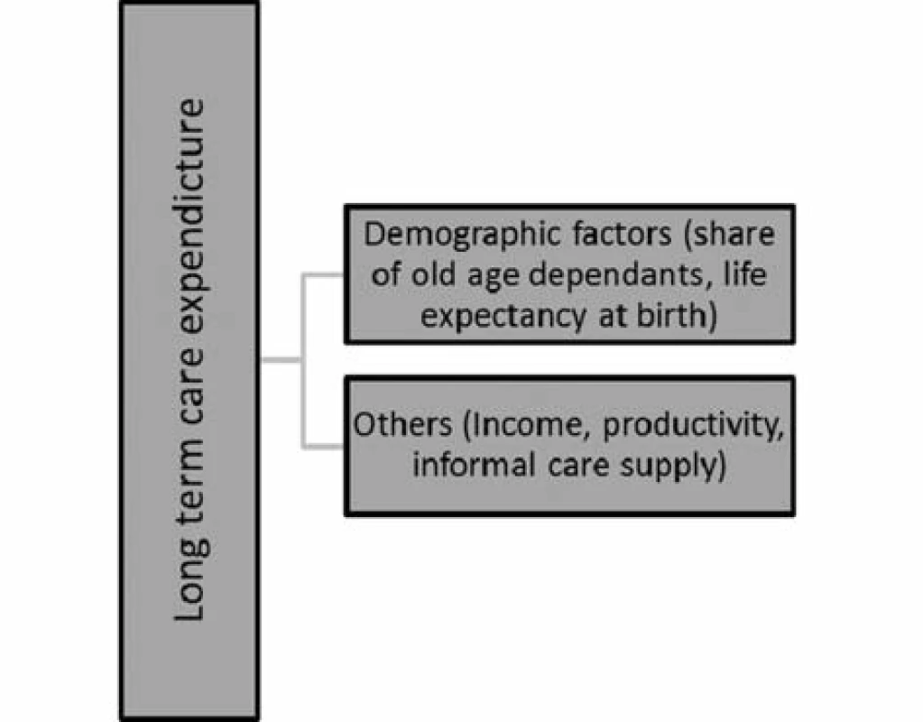 The determinants of long-term care expenditure<sup>14)</sup>