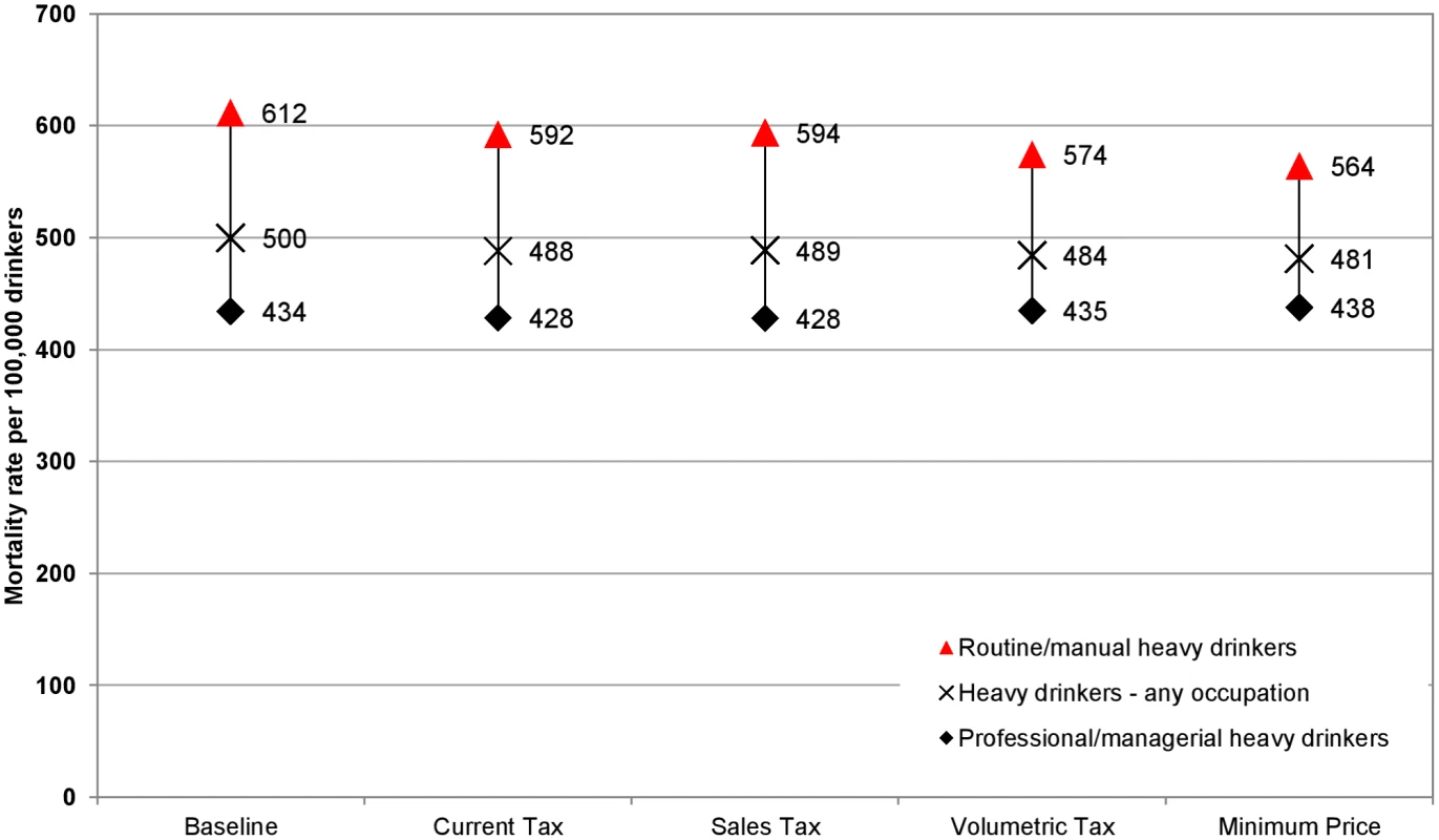 Equity gap in the alcohol-related death rates between those in routine/manual and professional/managerial occupations: heavy drinkers.