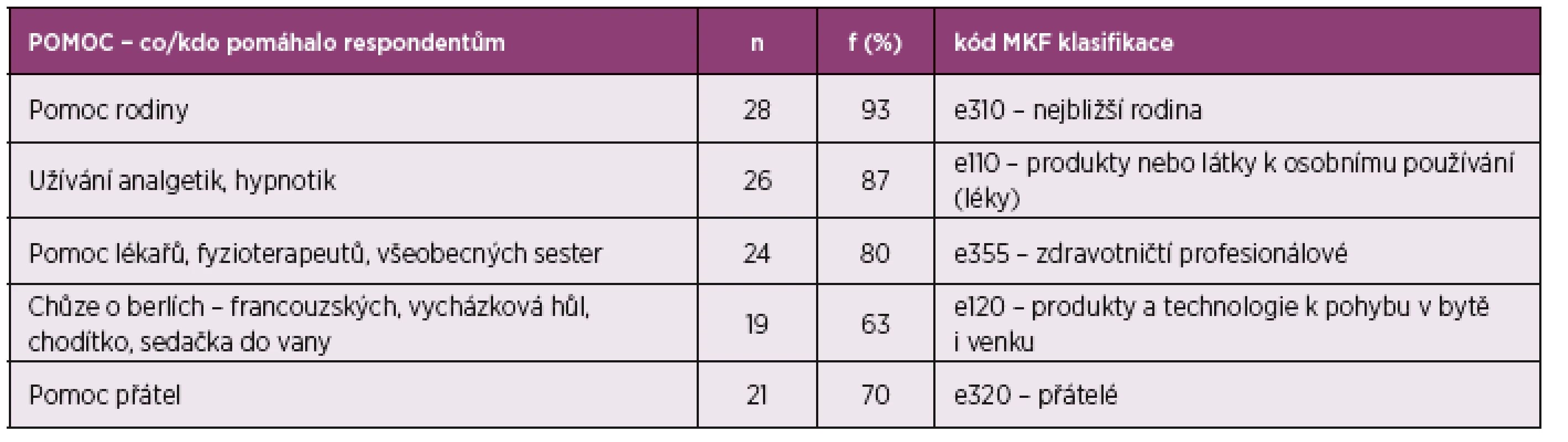 Vybrané kódy klasifikace MKF z komponenty faktory prostředí.