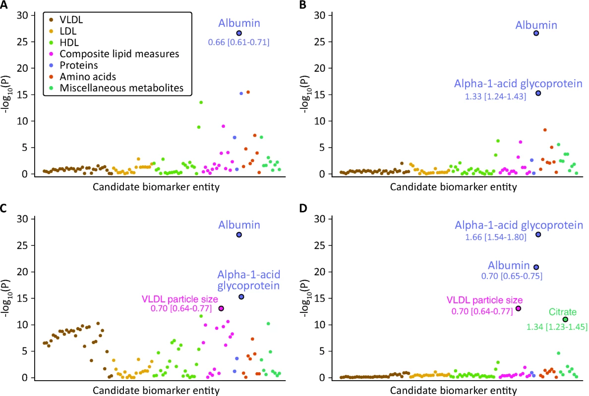 Identification of circulating biomarkers associated with the risk of all-cause mortality in the Estonian Biobank cohort.