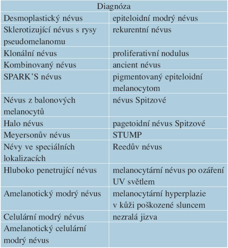 Névy napodobující melanomy