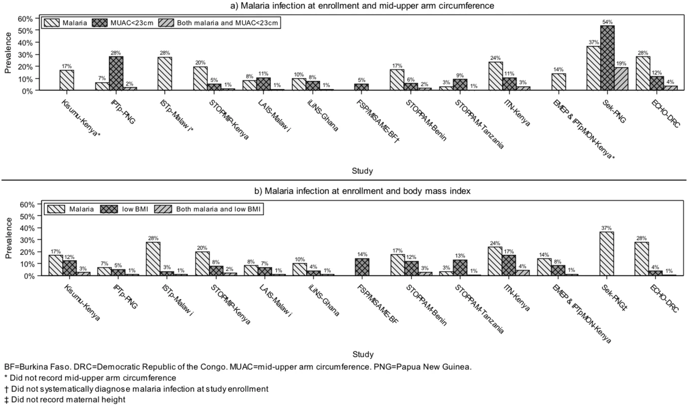 Prevalence of malaria infection at enrollment, malnutrition (mid-upper arm circumference [MUAC] &amp;lt; 23 cm or body mass index [BMI] &amp;lt; 18.5 kg/m<sup>2</sup>), and joint malaria infection and malnutrition among 14,633 live birth pregnancies from women participating in studies (years 1996–2015) included in the Maternal Malaria and Malnutrition (M3) initiative.