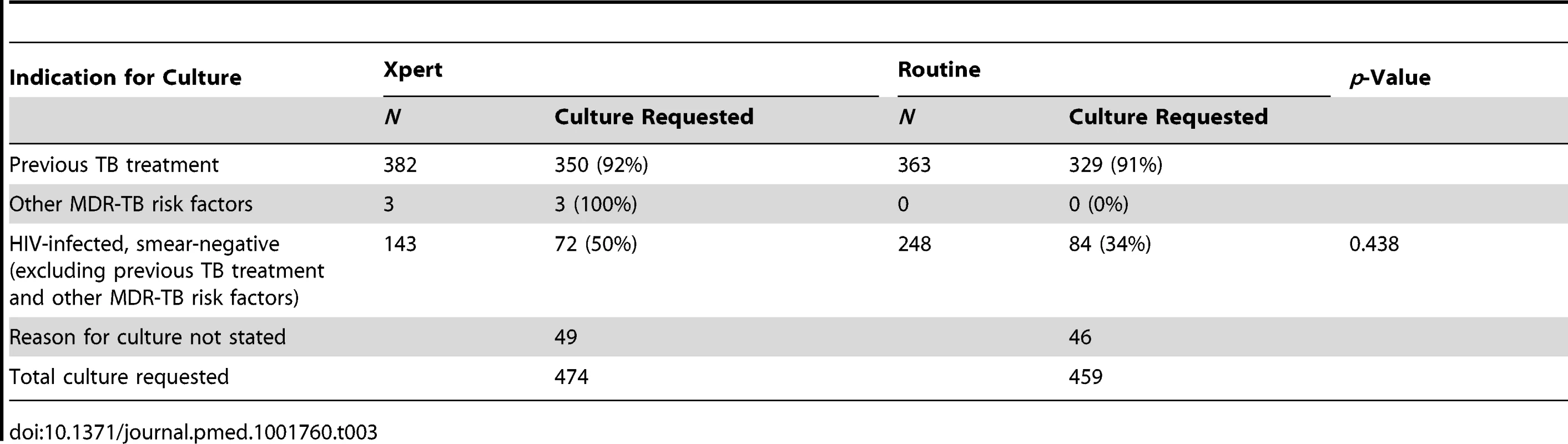 Number and percentage of participants for whom culture was requested by indication across study arms (ITT analysis).