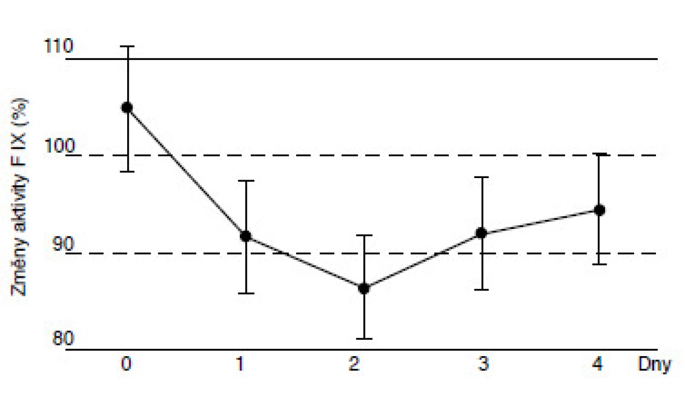 Změny aktivity F IX (%) v rozmražené plazmě.