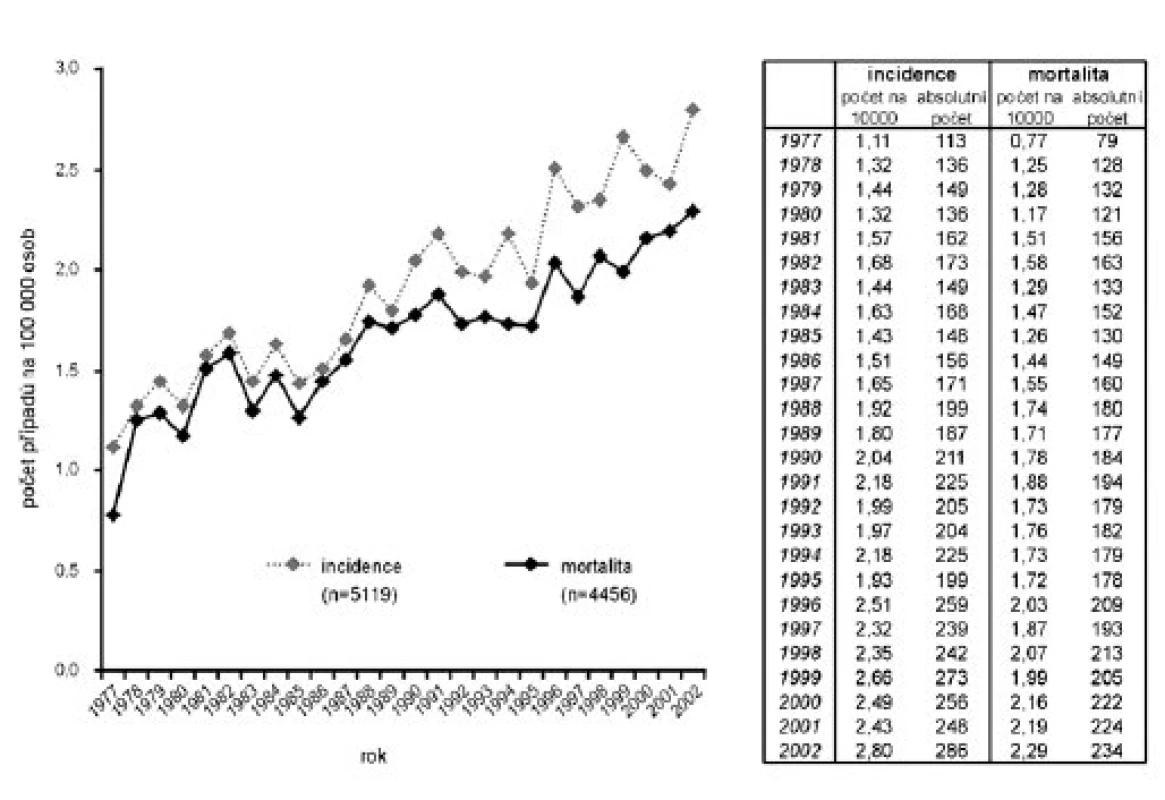 Vývoj incidence a mortality AML dle NOR (zdroj: ÚZIS ČR).