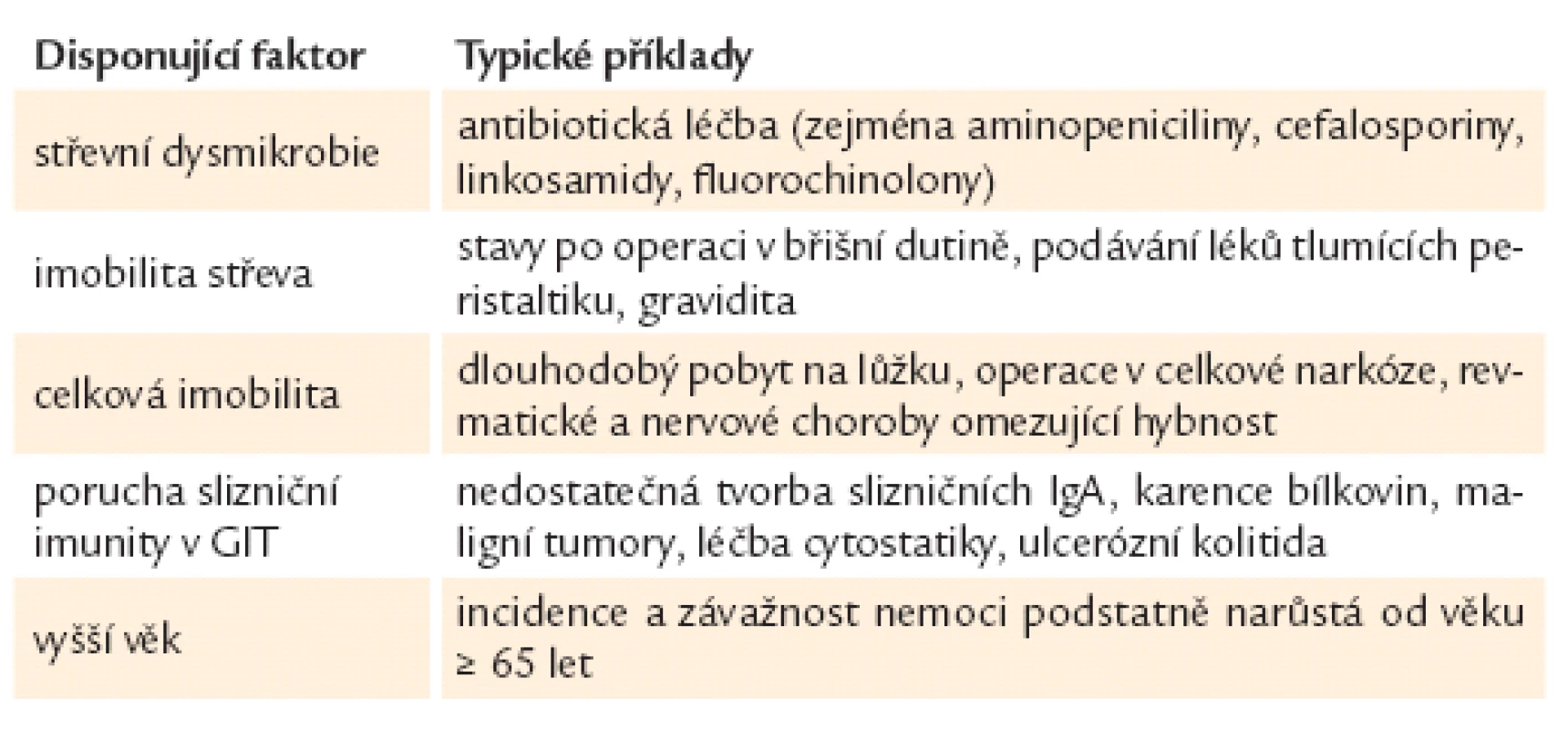 Faktory disponující k vzniku CDI [9,10].