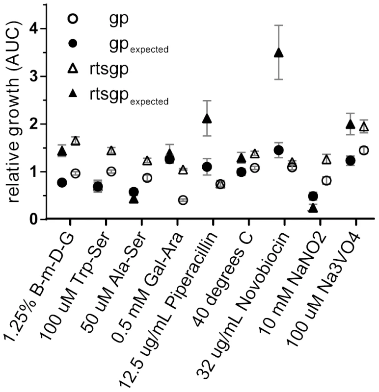The magnitude and direction of epistatic effects on growth vary with external environment.