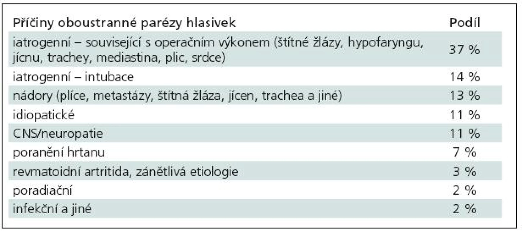 Příčiny oboustranné parézy hlasivek (volně podle Rosenthala) [5].