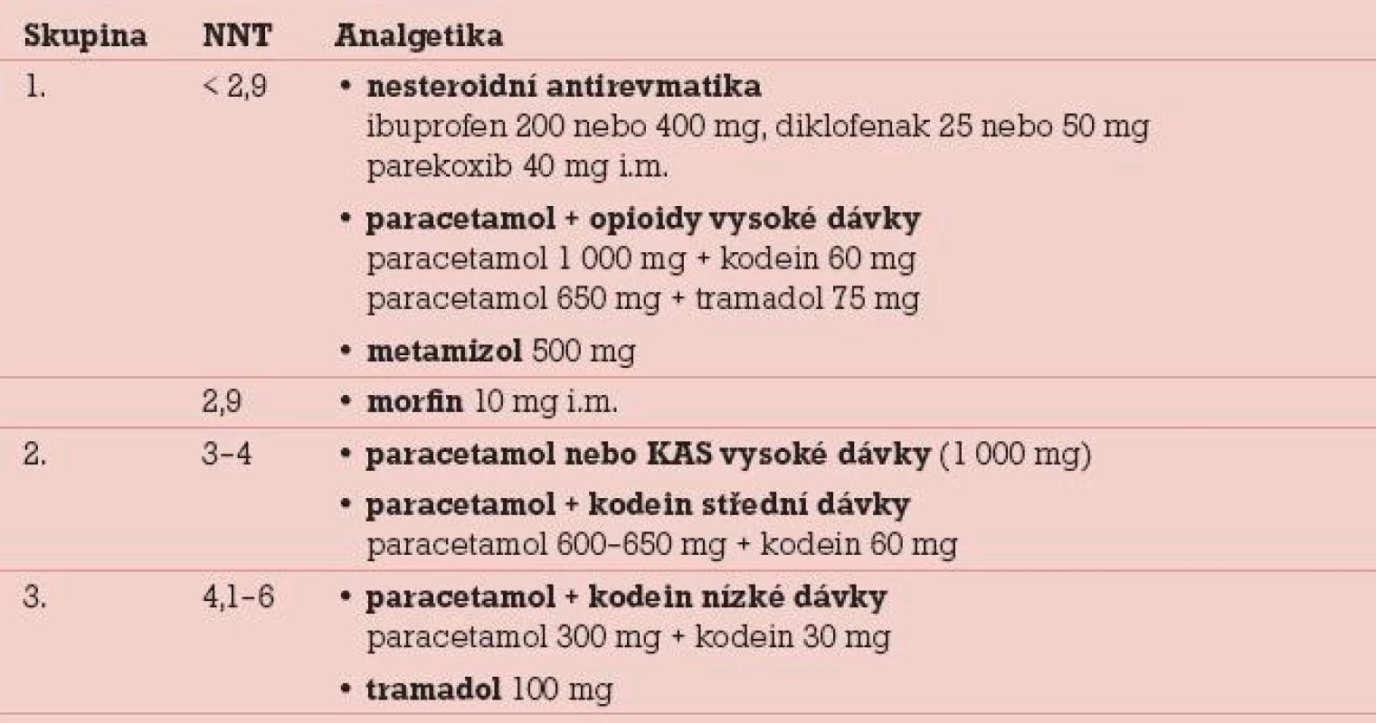 Oxfordská liga analgetik [12].