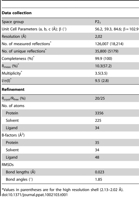 Data collection, processing and refinement statistics.