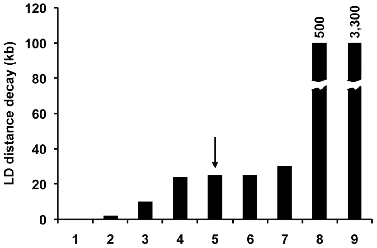 Comparison of LD distance decay between various species.