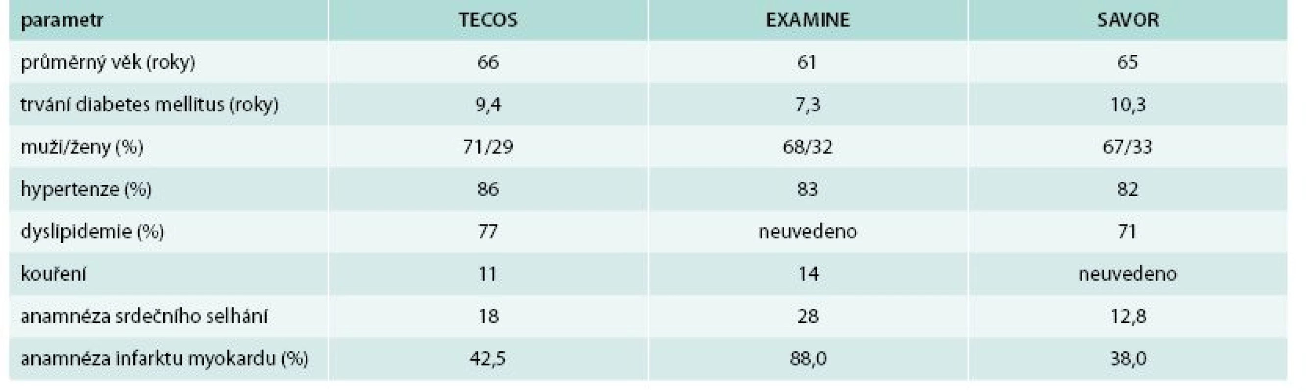 Základní charakteristika při vstupu do studie – 1