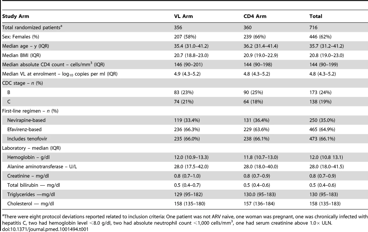 Characteristics of the patients at baseline, according to randomization arm.