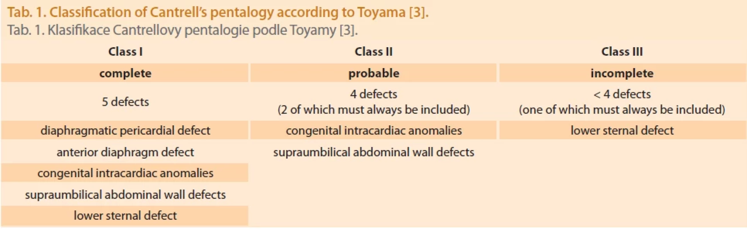 Classifi cation of Cantrell’s pentalogy according to Toyama [3].