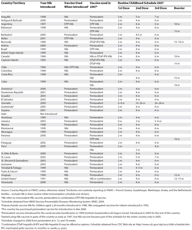 Hib Vaccination in the Americas, 1991–2007